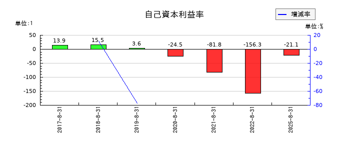 ＡＮＡＰホールディングスの自己資本利益率の推移