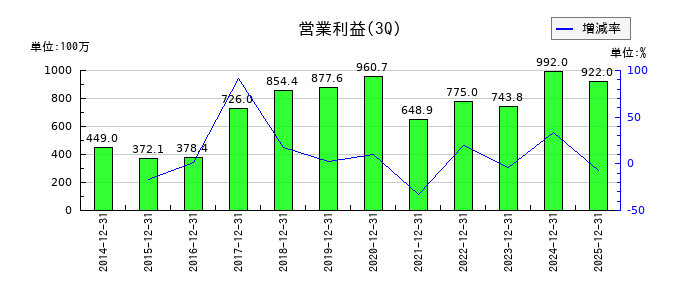 ホットマンの第3四半期の営業利益推移