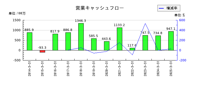 ホットマンの営業キャッシュフロー推移