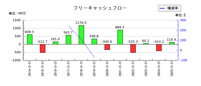 ホットマンのフリーキャッシュフロー推移