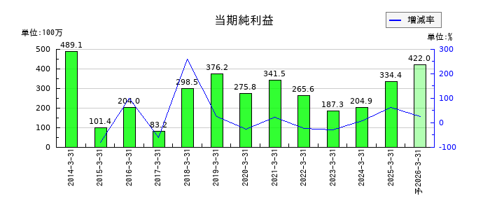 ホットマンの通期の純利益推移