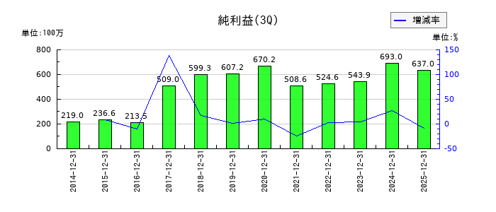 ホットマンの第3四半期の純利益推移