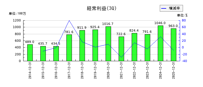 ホットマンの第3四半期の経常利益推移