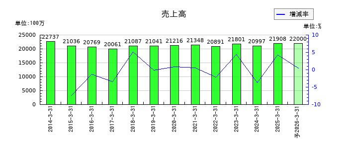 ホットマンの通期の売上高推移