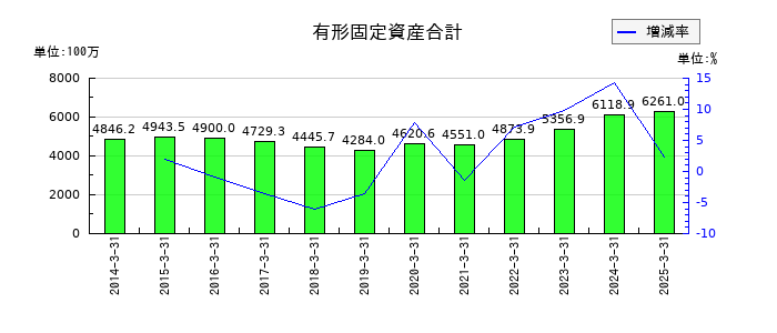 ホットマンの有形固定資産合計の推移