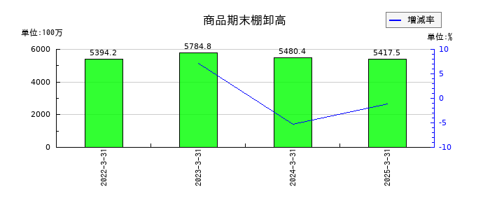 ホットマンの商品期末棚卸高の推移
