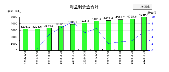 ホットマンの利益剰余金合計の推移
