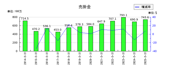 ホットマンの売掛金の推移