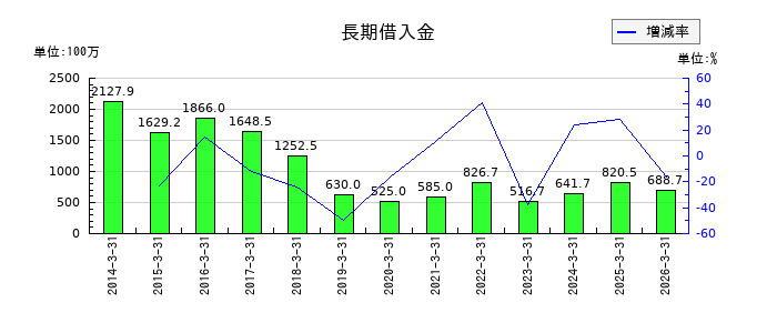 ホットマンの長期借入金の推移