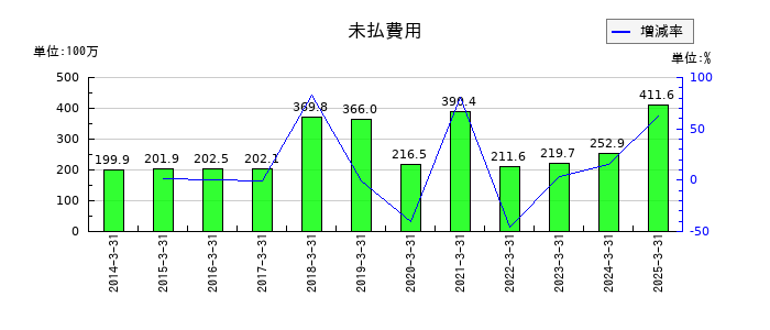 ホットマンの未払費用の推移