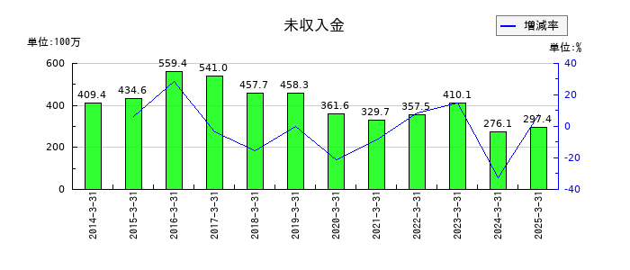 ホットマンの未収入金の推移