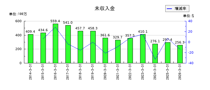 ホットマンの未収入金の推移