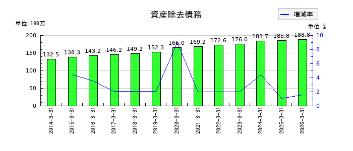 ホットマンの法人税住民税及び事業税の推移