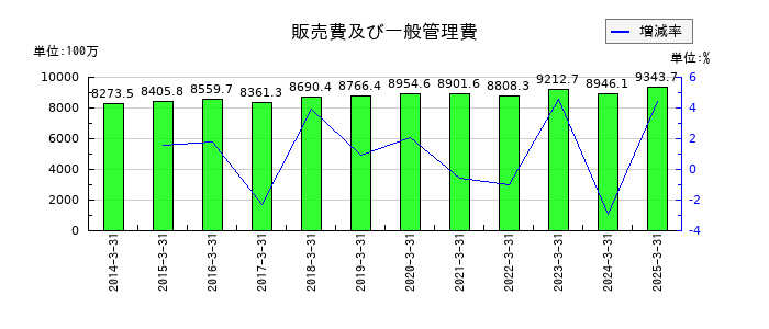 ホットマンの販売費及び一般管理費の推移