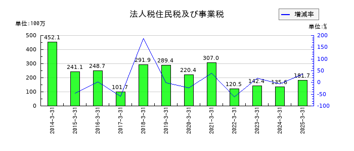 ホットマンの法人税住民税及び事業税の推移