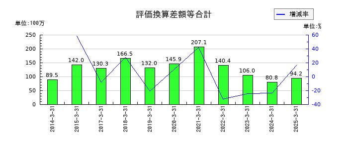 ホットマンの評価換算差額等合計の推移