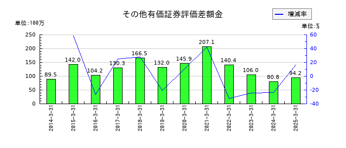 ホットマンのその他有価証券評価差額金の推移
