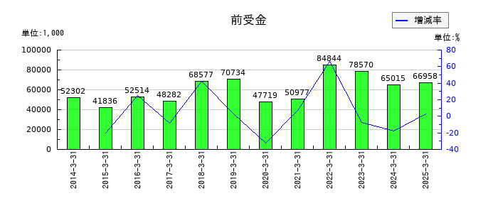 ホットマンの前受金の推移