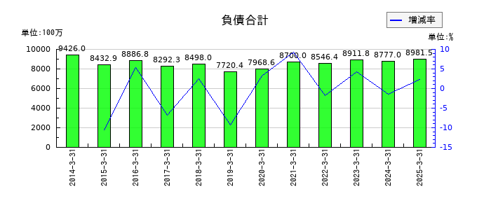 ホットマンの負債合計の推移