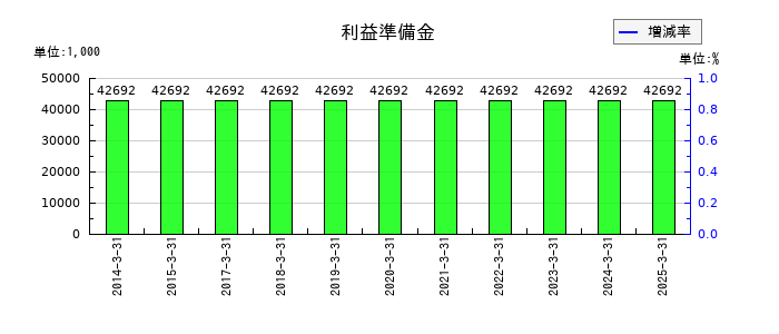 ホットマンの利益準備金の推移