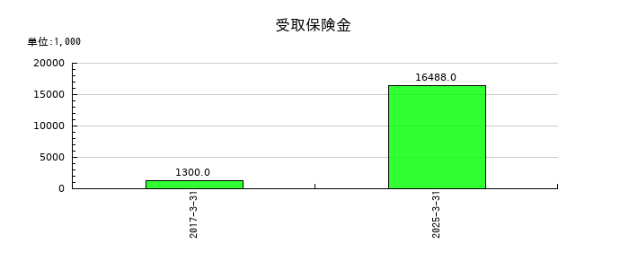 ホットマンの受取保険金の推移