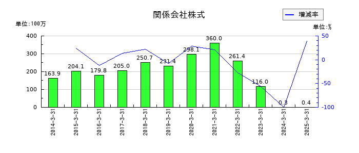 ホットマンの関係会社株式の推移