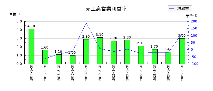 ホットマンの売上高営業利益率の推移