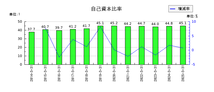 ホットマンの自己資本比率の推移