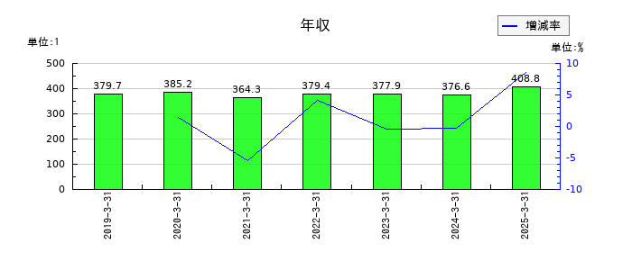ホットマンの年収の推移