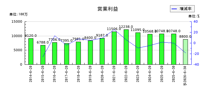 ジョイフル本田の通期の営業利益推移