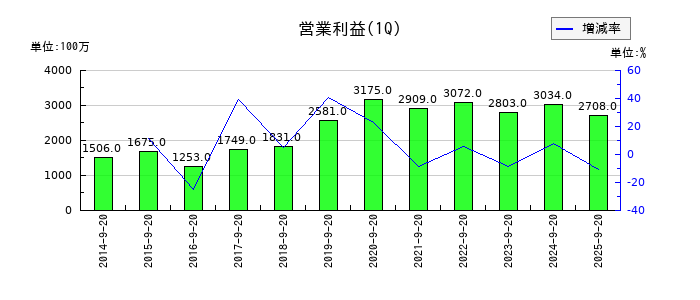 ジョイフル本田の第1四半期の営業利益推移