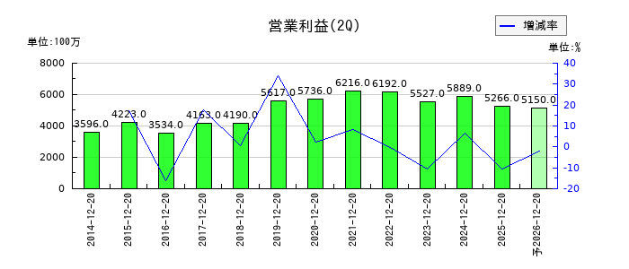 ジョイフル本田の第2四半期の営業利益推移