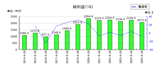 ジョイフル本田の第1四半期の純利益推移