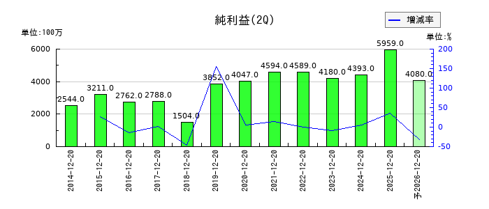 ジョイフル本田の第2四半期の純利益推移