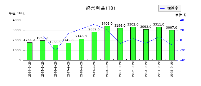 ジョイフル本田の第1四半期の経常利益推移