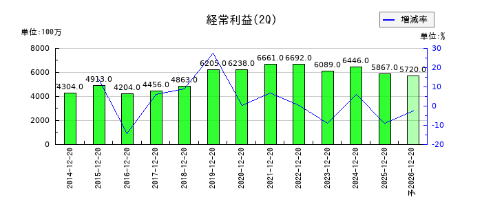 ジョイフル本田の第2四半期の経常利益推移