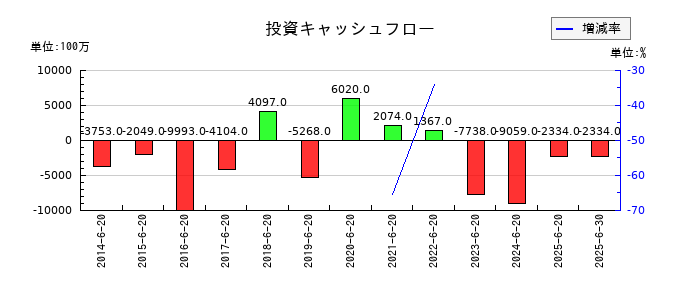 ジョイフル本田の投資キャッシュフロー推移