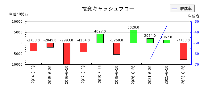 ジョイフル本田の投資キャッシュフロー推移