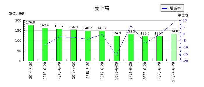 ジョイフル本田の通期の売上高推移