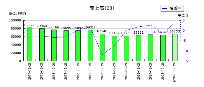 ジョイフル本田の第2四半期の売上高推移