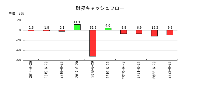 ジョイフル本田の財務キャッシュフロー推移