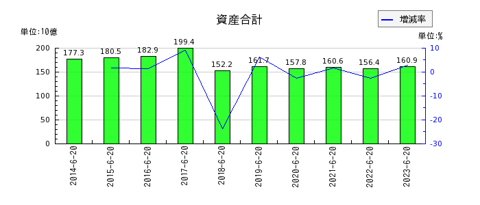 ジョイフル本田の資産合計の推移