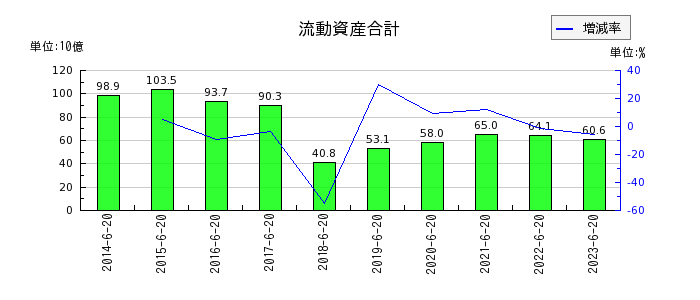 ジョイフル本田の流動資産合計の推移