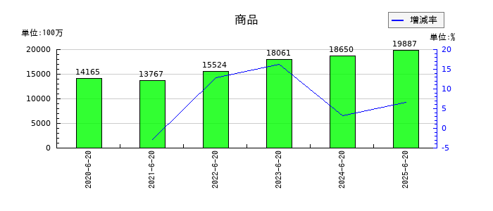 ジョイフル本田の商品の推移