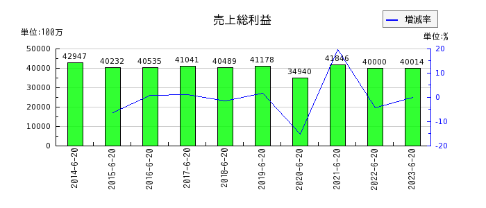 ジョイフル本田の売上総利益の推移