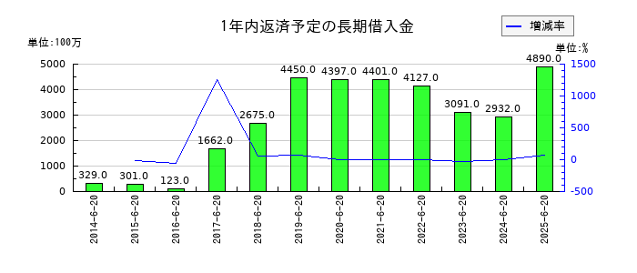 ジョイフル本田の1年内返済予定の長期借入金の推移