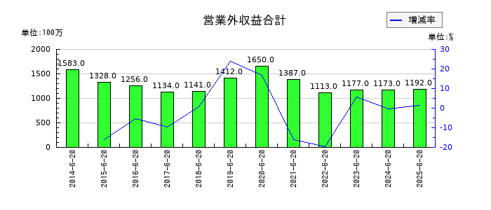 ジョイフル本田の営業外収益合計の推移