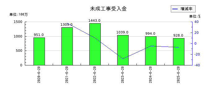 ジョイフル本田の未成工事受入金の推移