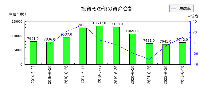 ジョイフル本田の投資その他の資産合計の推移