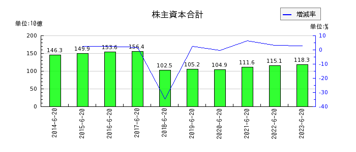 ジョイフル本田の株主資本合計の推移